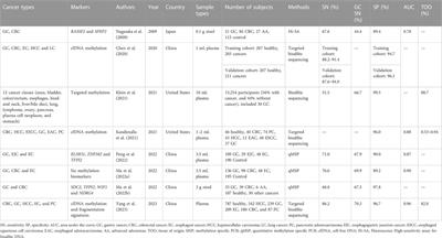 An overview of DNA methylation markers for early detection of gastric cancer: current status, challenges, and prospects